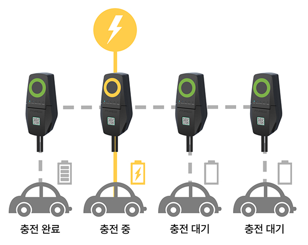 전력공유형 순차충전 시스템 - 충전 완료·충전 중·충전 대기